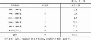 表3-2 北京支教项目起始年份统计