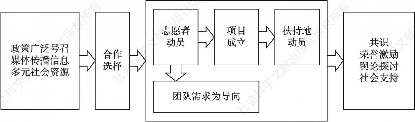 图3-3 选择机制的动员模式