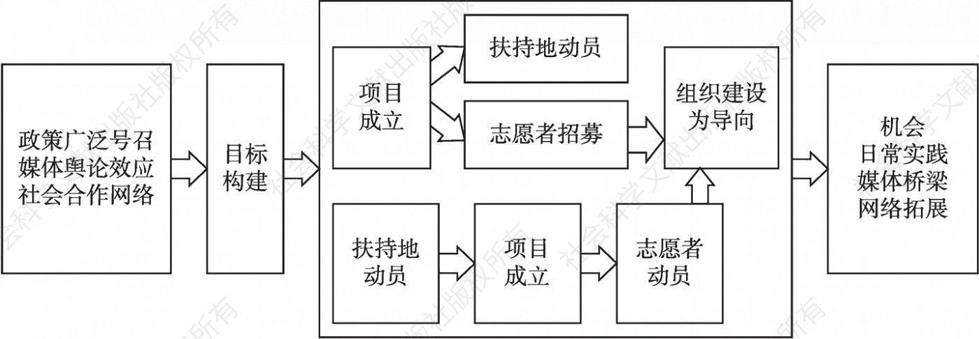图3-4 目标机制的动员模式