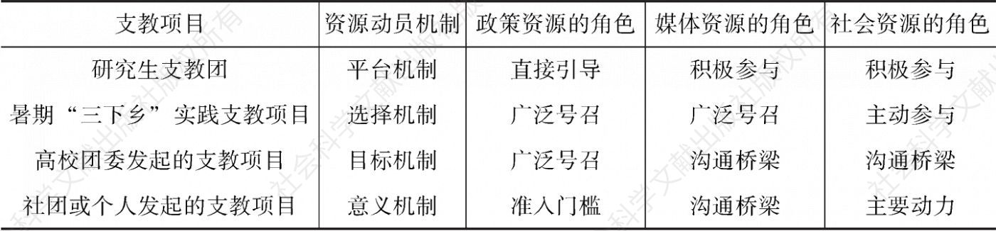 表3-6 四种机制下不同资源类型的角色