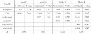 Table 6 Regression results of Model 1-4