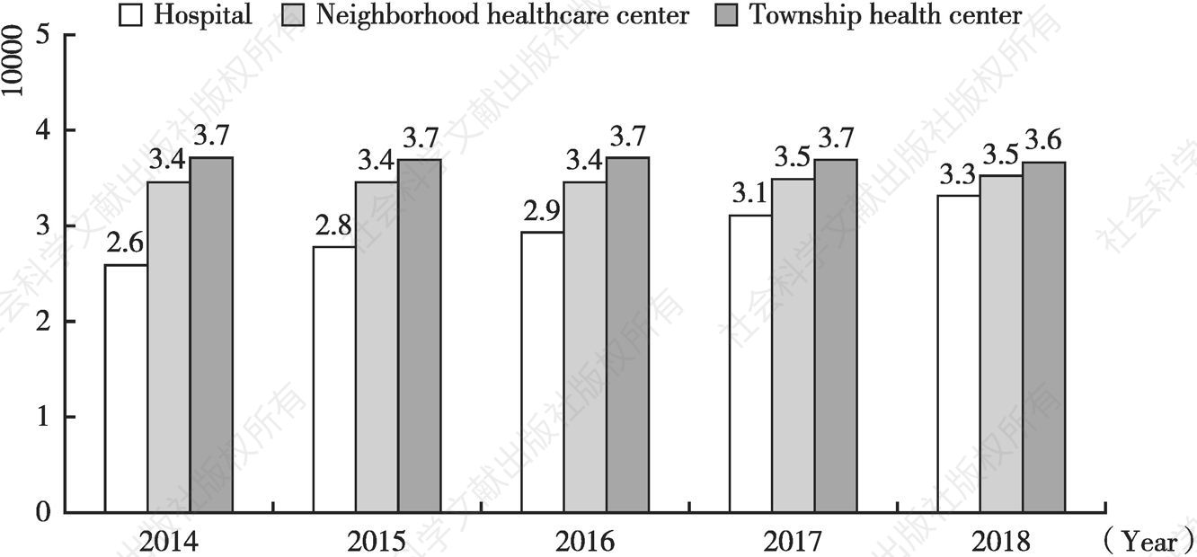 Figure 5 Number of healthcare providers nationwide （2014-2018）