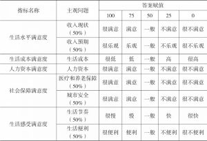 表1 2012～2016年中国城市生活质量满意度指标体系