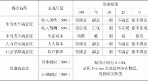 表2 2017年中国城市生活质量满意度指标体系