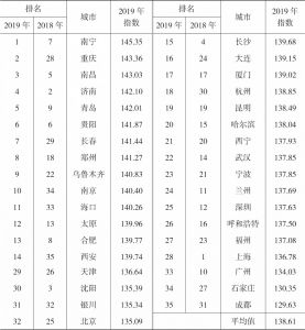 表3 2019年中国35个城市居民消费者信心指数