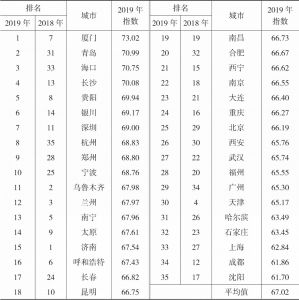 表5 2019年中国35个城市居民教育质量满意度指数