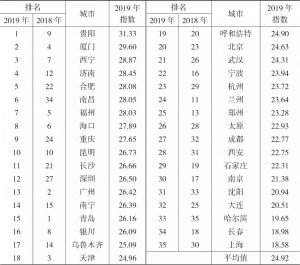 表8 2019年中国35个城市居民子女课外教育支出满意度指数