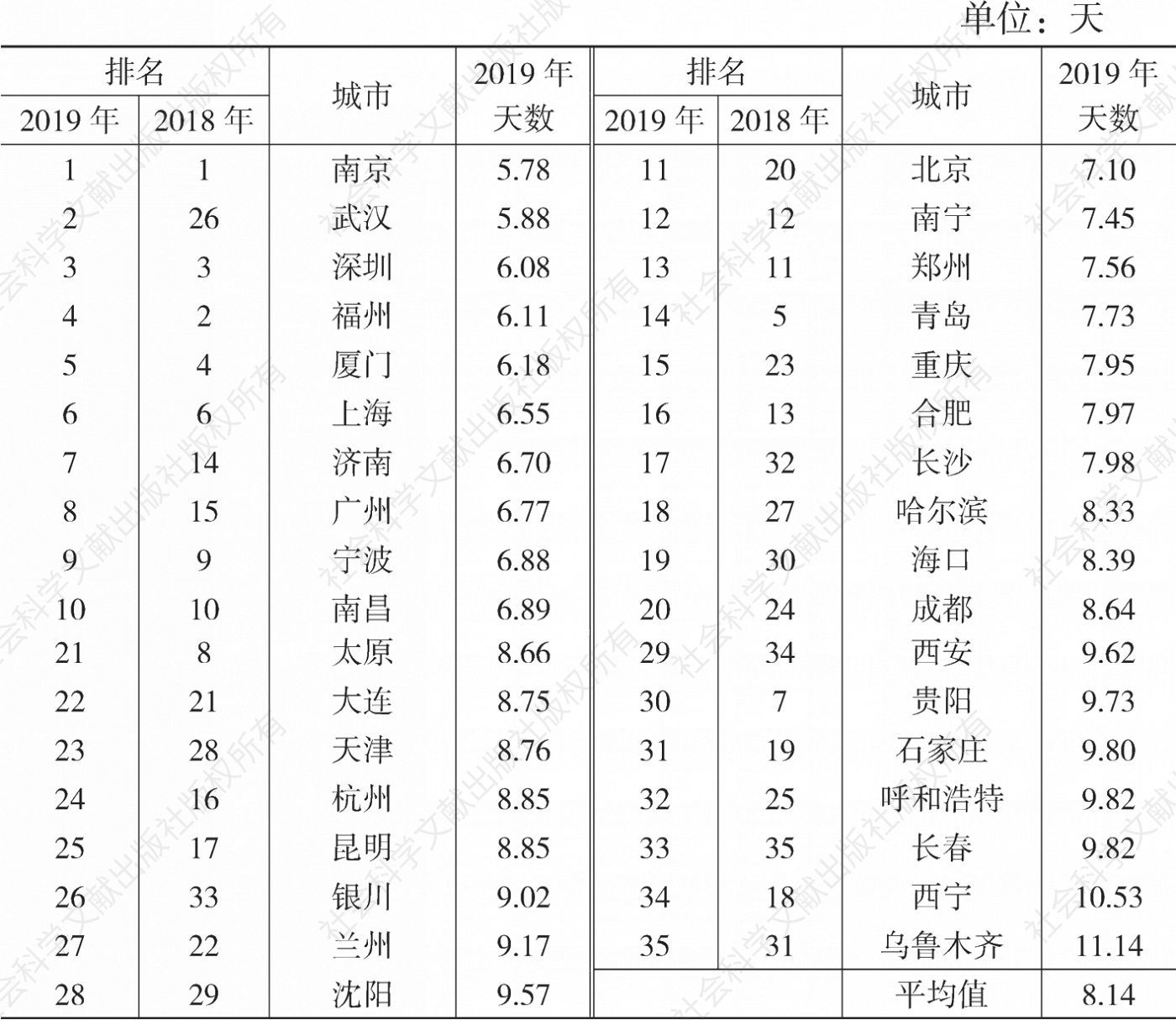 表10 2019年中国35个城市居民过去30天中身体或心理不够健康的天数