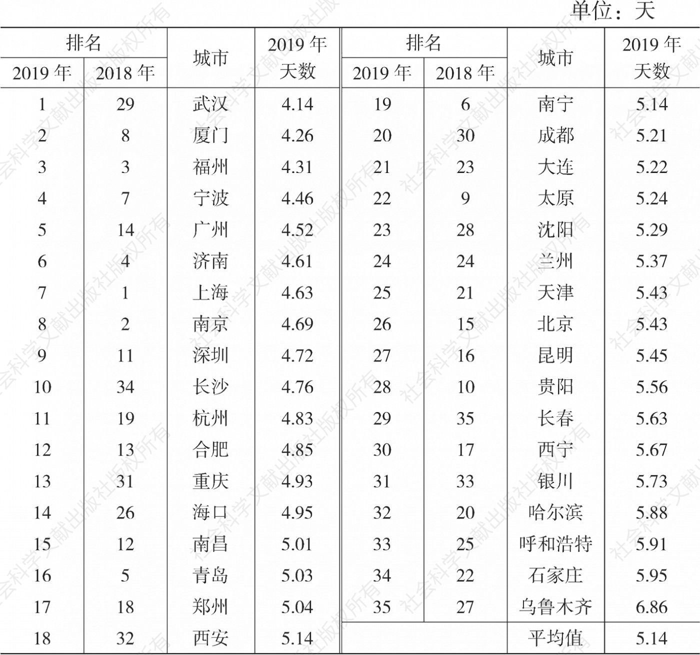 表12 2019年中国35个城市居民过去30天中心理不够健康的天数