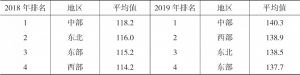 表4 2018年和2019年中国35个城市居民消费者信心指数四大地区平均值比较