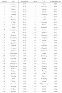 Table 6 Rankings of inflation and consumption rates of the 35 cities （2019）