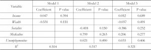 Table 9 Regression results of Model 1-3