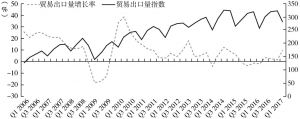 图3 中国贸易出口量增长率（较上年同期）与贸易出口量指数（2005年=100）（2006Q1-2017Q1）