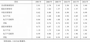 表1 按技术水平分中国出口商品显示性比较优势指数（RCA）（1995～2016年）