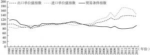 图5 中国出口单位值指数、进口单位值指数以及贸易条件指数（1980～2015年）