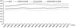 图7 中国进口商品相似性指数（1995～2013年）