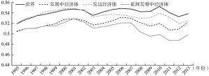 图8 中国商品贸易互补指数（1995～2013年）