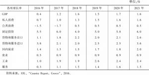 表4 希腊经济发展（含预测）（2016～2021年）