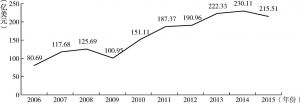 图1 2006～2015年中土两国双边贸易额变化趋势