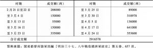 表1—1 1905年2—4月营口横滨正金银行牛庄支店上海汇兑成交额