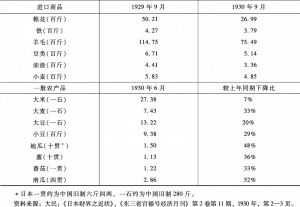 表8—4 1929—1930年日本主要出口产品价格-续表