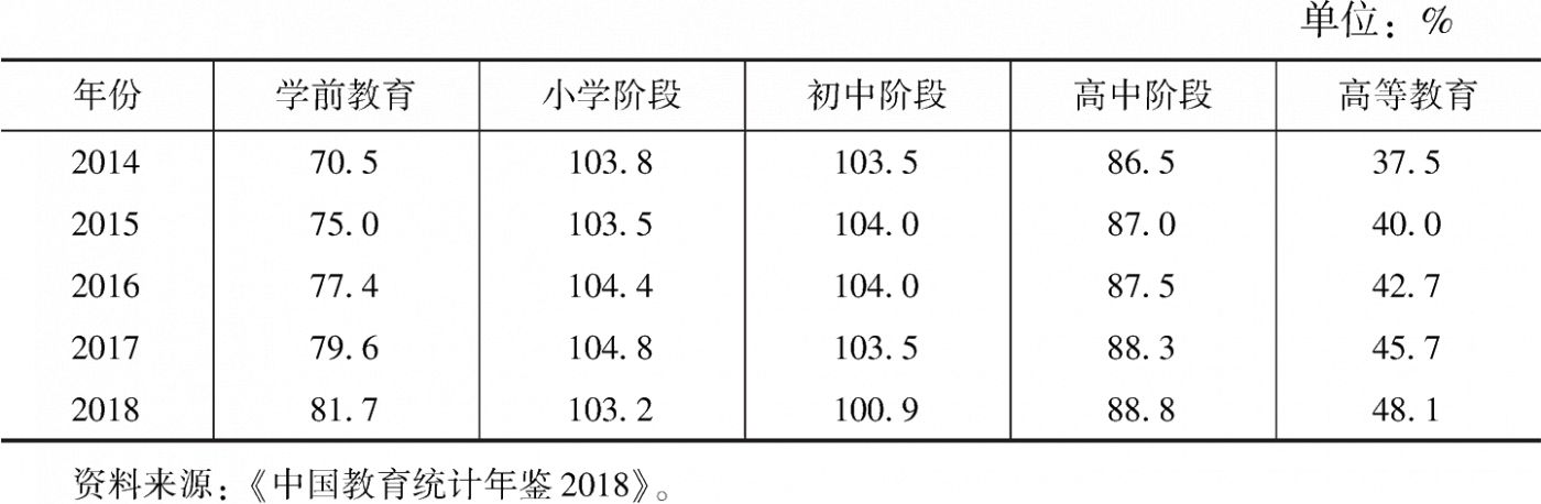 表1 2014～2018年中国各级教育毛入学率