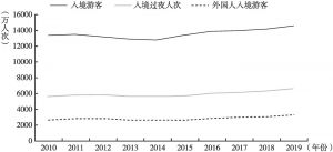 图4 2010～2019年中国入境游客、入境过夜游客及外国人入境游客人次