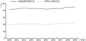 图7 2010～2019年我国入境过夜市场占比和外国人入境旅游市场占比情况