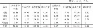 表1 2018年河西民族地区牲畜饲养量