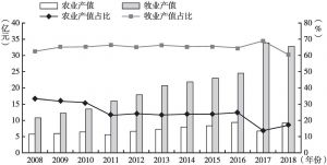 图8 2008～2018年甘南州农、牧业产值及其占农林牧渔业总产值的比重