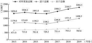图2 2013～2019年中国农产品对外贸易总体情况