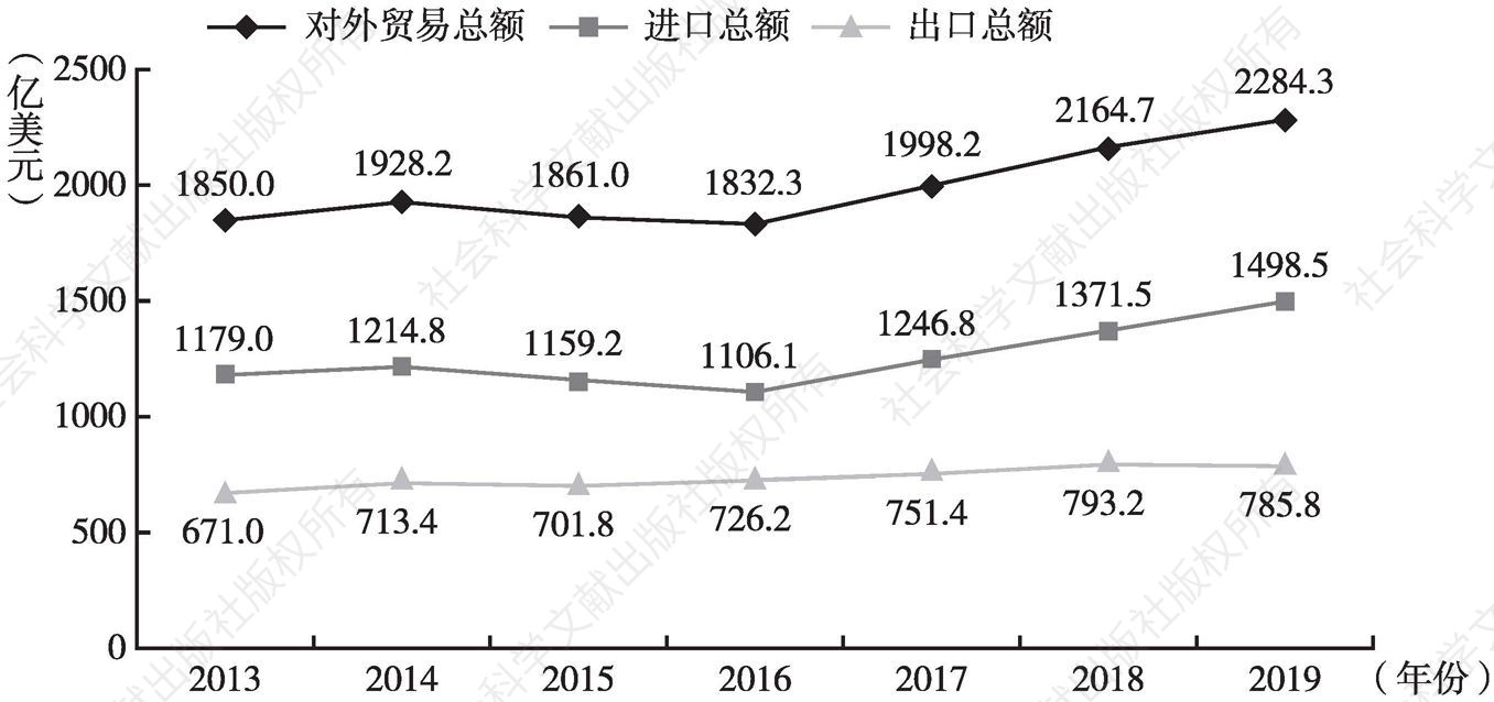 图2 2013～2019年中国农产品对外贸易总体情况