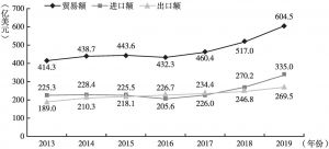图3 2013～2019年中国与“一带一路”沿线国家农产品贸易情况