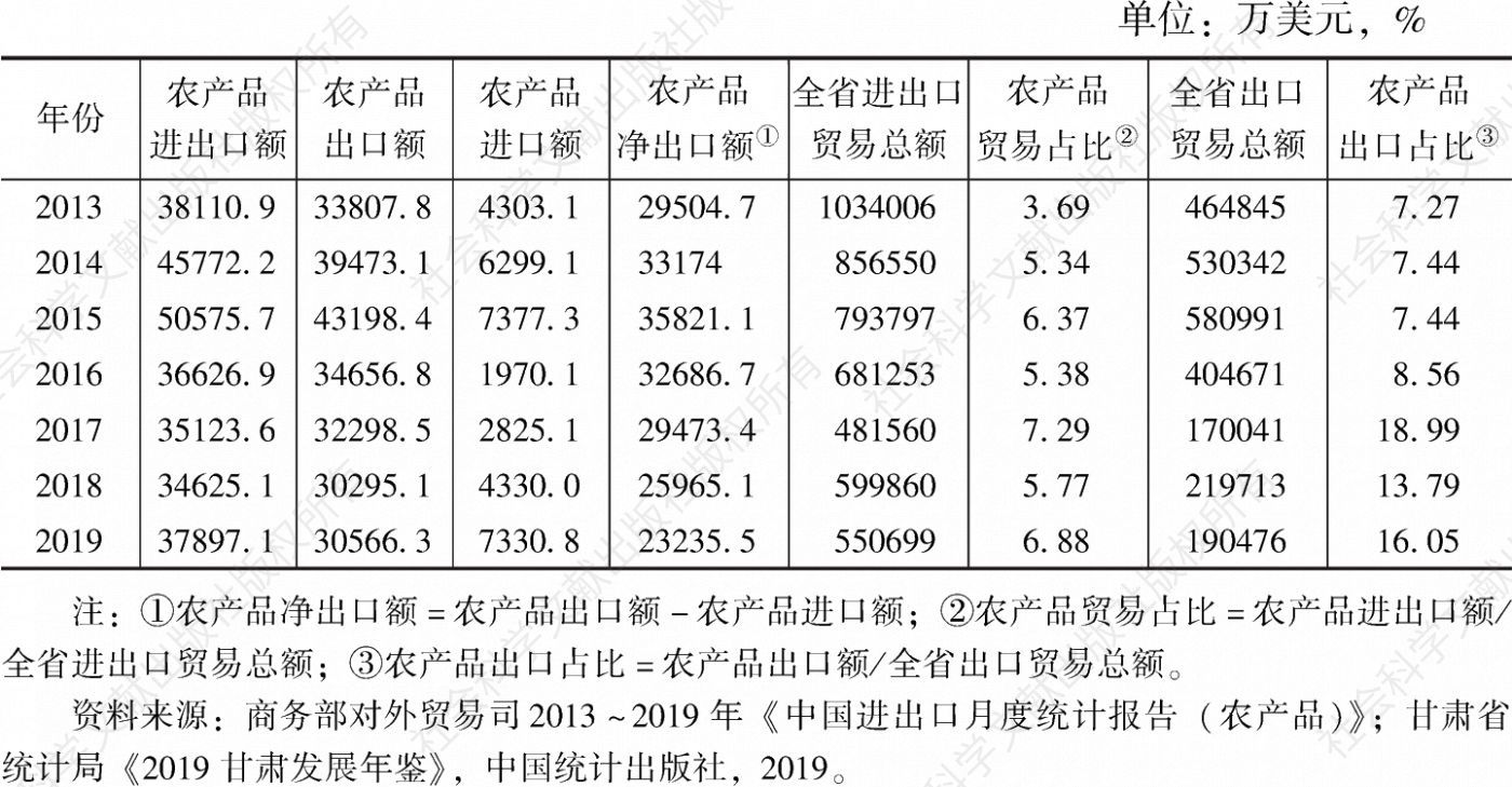表1 2013～2019年甘肃省农产品进出口贸易规模及全省占比