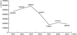 图4 2013～2019年甘肃省农产品出口贸易总额变化趋势