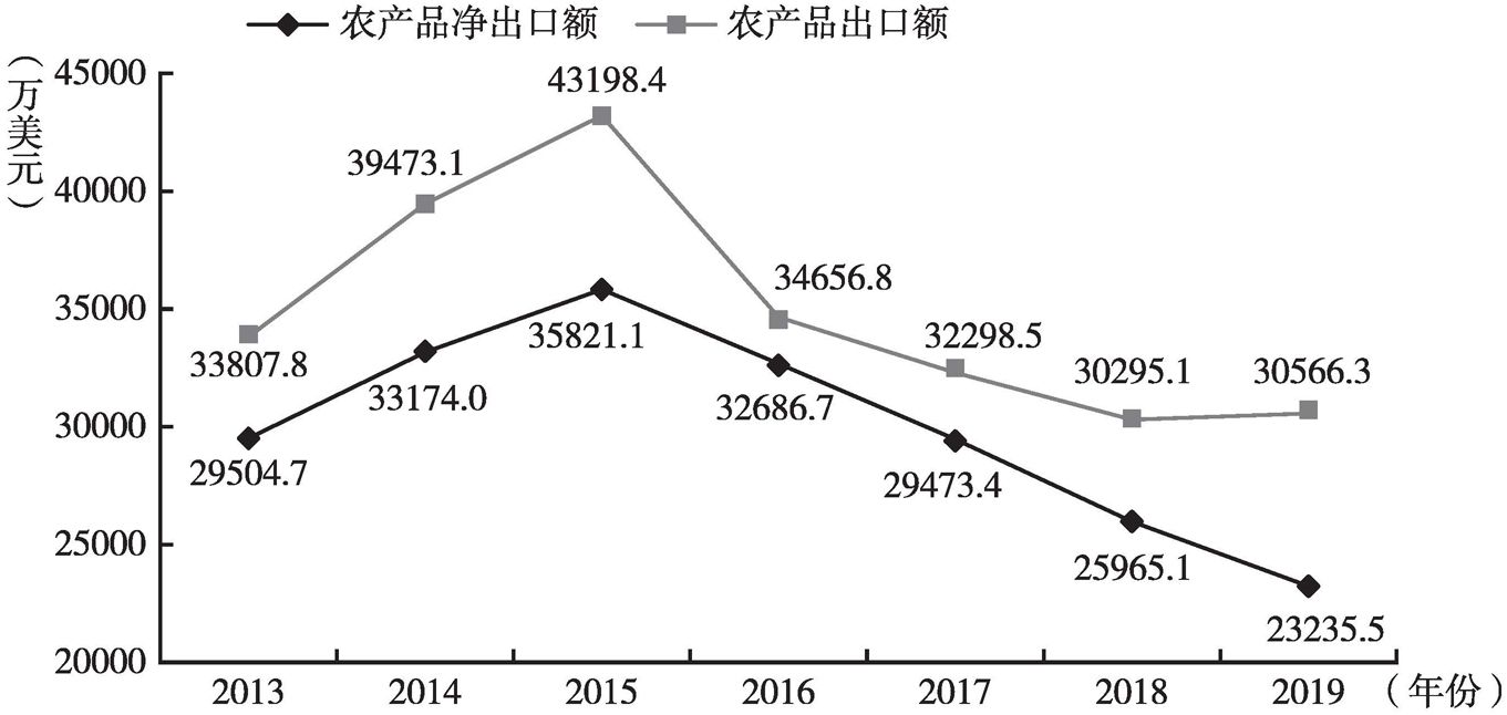 图5 2013～2019年甘肃省农产品出口额和净出口额变化趋势