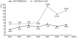 图6 2013～2019年甘肃省农产品贸易及出口全省占比变化
