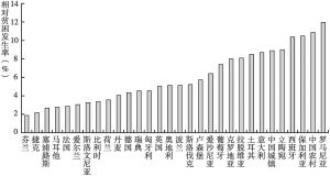 图14-3 中国相对贫困发生率（40%中位数标准）在欧盟国家的排序