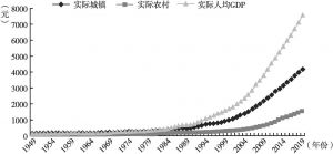 图15-2 1949～2019年中国实际城乡居民收入与人均GDP的增长情况（1949=100）