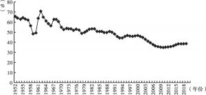 图15-5 1952～2019年居民消费支出占国内生产总值比重