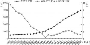 图15-7 1995～2019年农民工工资占人均GDP比重