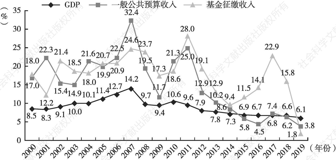 图7-7 2000～2019年一般公共预算收入、基金征缴收入与GDP名义同比增长情况