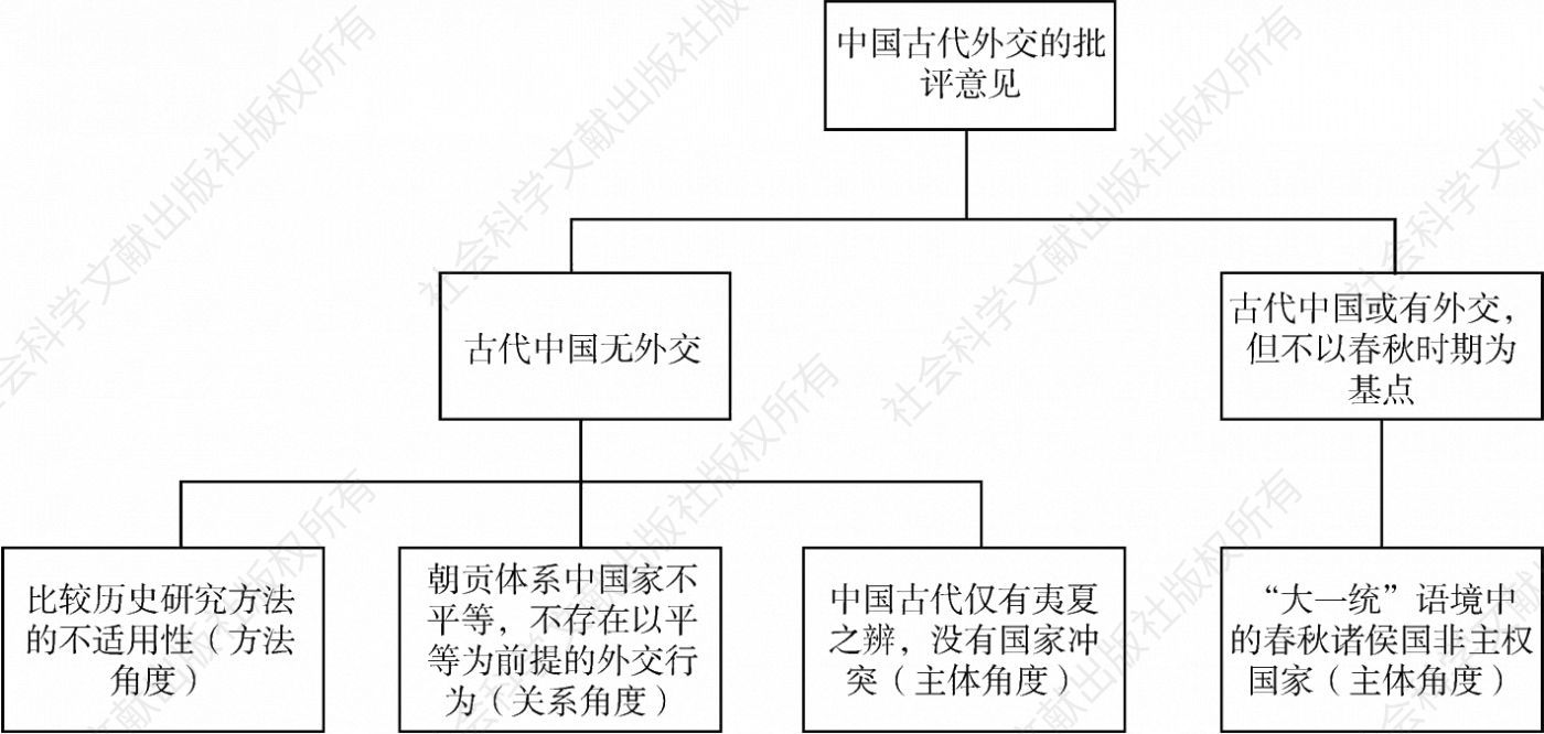 图2 中国古代外交界定问题中的主要批评意见