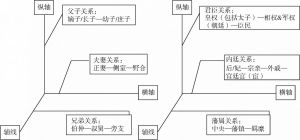 图3 中国古代“家国同构”主线架构示意