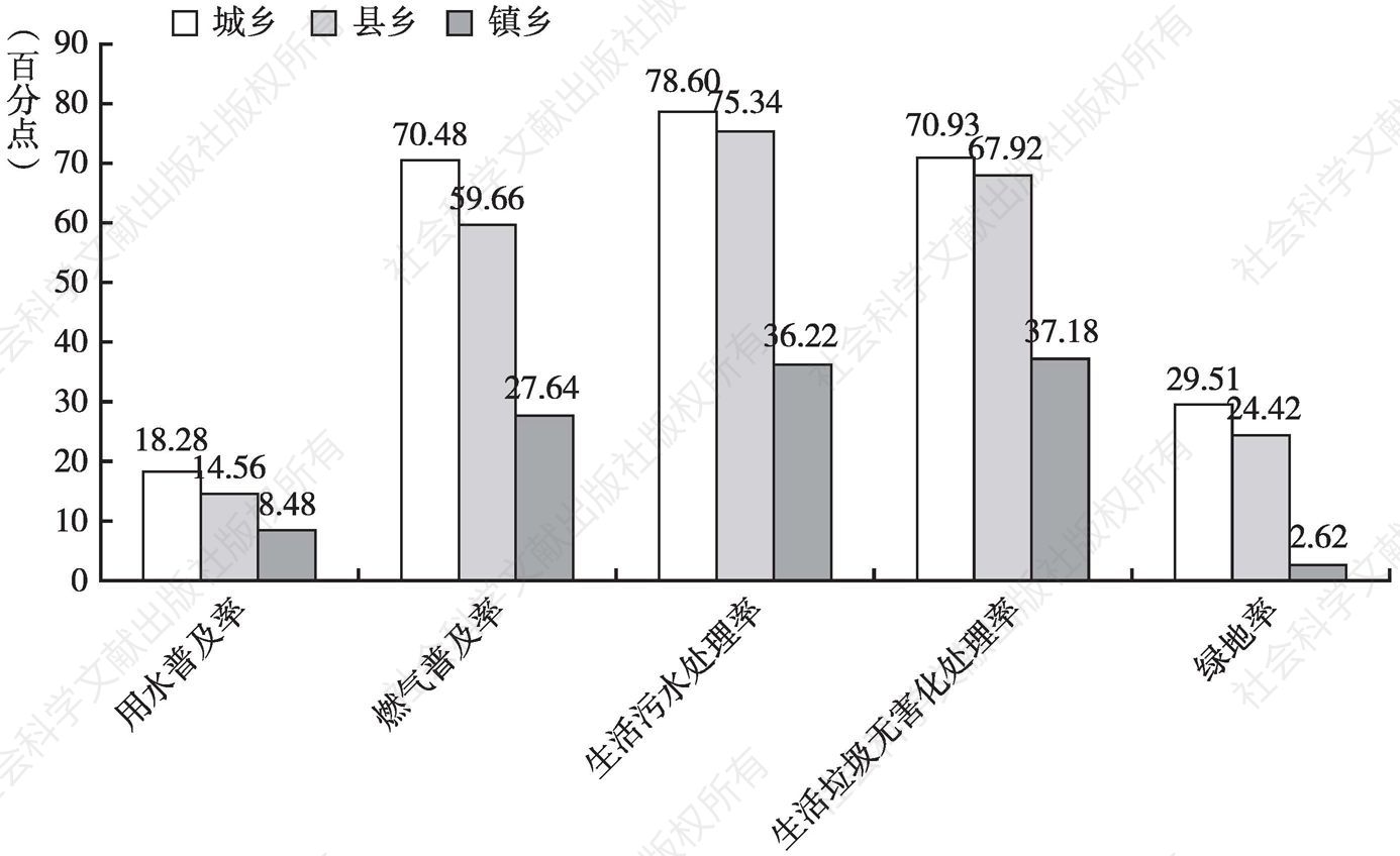 图2 2019年中国城乡基础设施基本情况对比