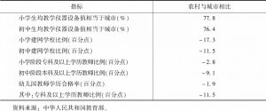 表11 2019年中国城乡教育设施情况对比