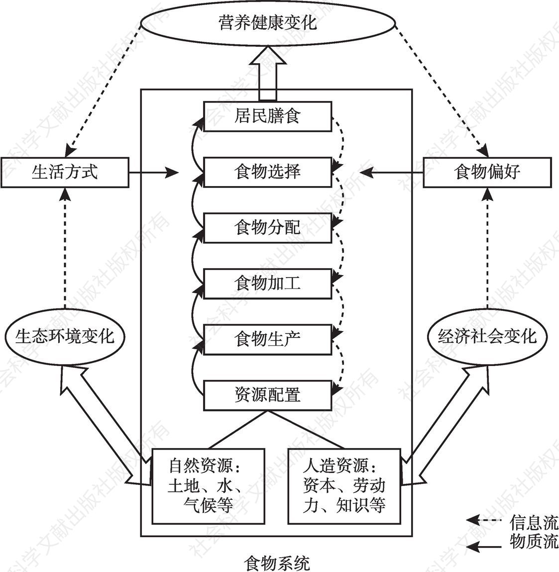 图1 食物系统基本结构