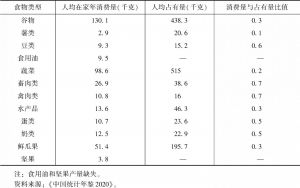 表1 2019年中国居民人均在家年食物消费量与占有量