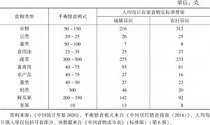 表2 平衡膳食模式与2019年中国居民人均每日在家食物实际消费量对比