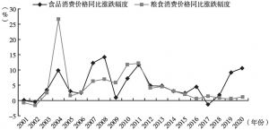 图4 2000年以来中国城乡居民食品及粮食消费价格年度同比涨幅情况
